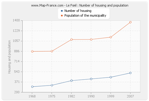 Le Fœil : Number of housing and population